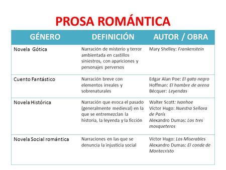 PROSA ROMÁNTICA GÉNERO DEFINICIÓN AUTOR / OBRA Novela Gótica