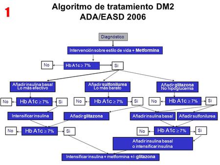 Algoritmo de tratamiento DM2 ADA/EASD 2006 Hb A1c  7% No Diagnóstico Intervención sobre estilo de vida + Metformina Si Añadir insulina basal Lo más efectivo.
