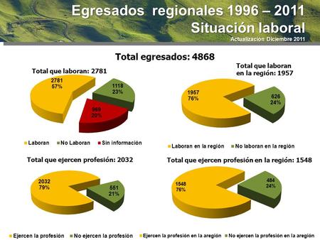 Total egresados: 4868 Total que laboran en la región: 1957 Total que ejercen profesión: 2032 Total que laboran: 2781 Total que ejercen profesión en la.