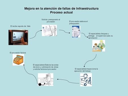 Mejora en la atención de fallas de Infraestructura Proceso actual Solicita presupuesto al proveedor El especialista chequea y entrega al supervisor para.