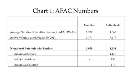 Chart 1: AFAC Numbers FamiliesIndividuals Average Number of Families Coming to AFAC Weekly1,9374,663 Active Referrals as of August 30, 20143,1747,617 Number.