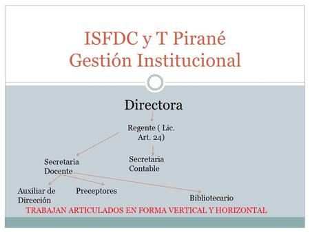 ISFDC y T Pirané Gestión Institucional Directora Secretaria Docente Secretaria Contable Auxiliar de Dirección Preceptores Bibliotecario Regente ( Lic.