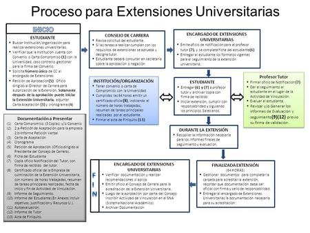 Proceso para Extensiones Universitarias ESTUDIANTE  Buscar Institución/organización para realizar extensiones universitarias.  Verificar que la Institución.