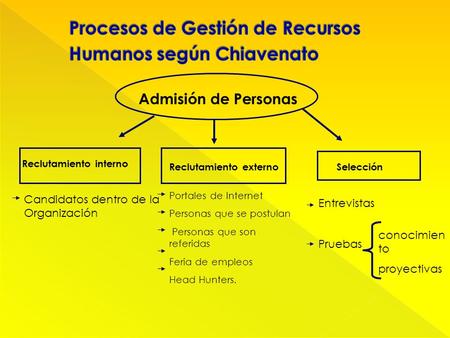 Admisión de Personas Reclutamiento interno Reclutamiento externo Candidatos dentro de la Organización Portales de Internet Personas que se postulan Personas.