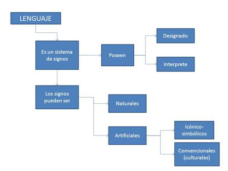 LENGUAJE Es un sistema de signos Los signos pueden ser Naturales Artificiales Icónico- simbólicos Convencionales (culturales) Designado Interprete Poseen.