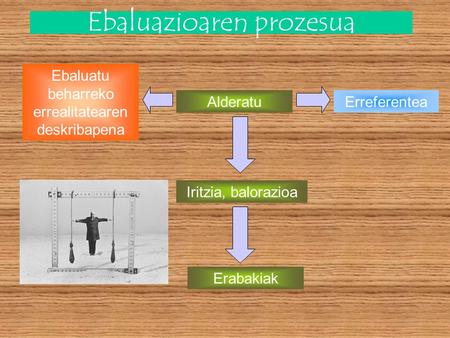 Ebaluazioaren prozesua