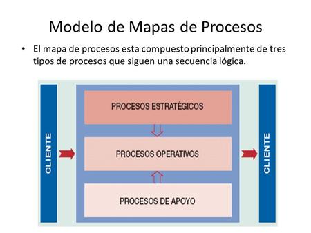 Modelo de Mapas de Procesos