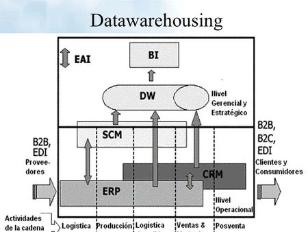 Datawarehousing. Business Intelligence software que le posibilita a los usuarios la obtención de informaciones corporativas mas fácilmente. El software.