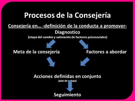 Procesos de la Consejería