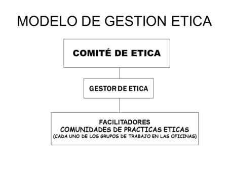 MODELO DE GESTION ETICA COMITÉ DE ETICA GESTOR DE ETICA FACILITADORES COMUNIDADES DE PRACTICAS ETICAS (CADA UNO DE LOS GRUPOS DE TRABAJO EN LAS OFICINAS)