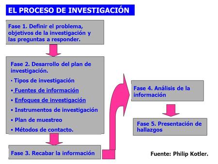 EL PROCESO DE INVESTIGACIÓN