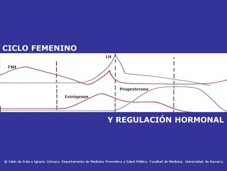CICLO FEMENINO Y REGULACIÓN HORMONAL LH FSH Progesterona Estrógenos