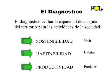 El Diagnóstico El diagnóstico evalúa la capacidad de acogida del territorio para las actividades de la sociedad SOSTENIBILIDAD HABITABILIDAD PRODUCTIVIDAD.