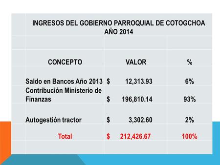 INGRESOS DEL GOBIERNO PARROQUIAL DE COTOGCHOA AÑO 2014 CONCEPTOVALOR% Saldo en Bancos Año 2013 $ 12,313.936% Contribución Ministerio de Finanzas $ 196,810.1493%