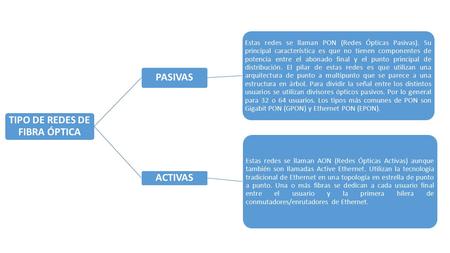 TIPO DE REDES DE FIBRA ÓPTICA PASIVAS Estas redes se llaman PON (Redes Ópticas Pasivas). Su principal característica es que no tienen componentes de potencia.