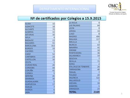 Nº de certificados por Colegios a 15.9.2015 DEPARTAMENTO INTERNACIONAL 1.