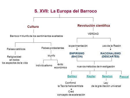 S. XVII: La Europa del Barroco Revolución científica