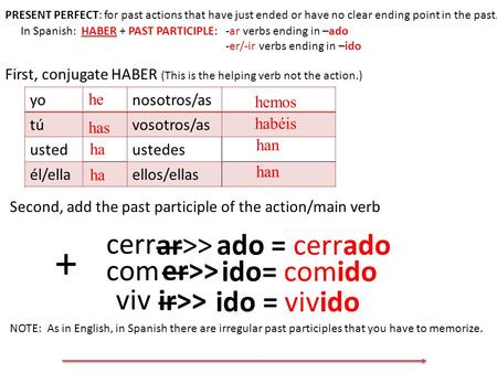 PRESENT PERFECT: for past actions that have just ended or have no clear ending point in the past. yonosotros/as túvosotros/as ustedustedes él/ellaellos/ellas.