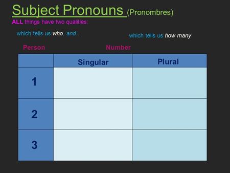 Subject Pronouns (Pronombres) ALL things have two qualities: which tells us who, and.. PersonNumber which tells us how many 1 2 3 Singular Plural.