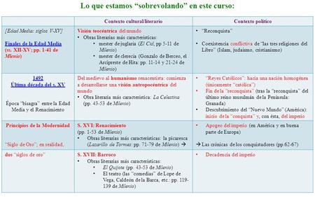 Lo que estamos “sobrevolando” en este curso: Contexto cultural/literarioContexto político [Edad Media: siglos V-XV] Finales de la Edad Media (ss. XII-XV;