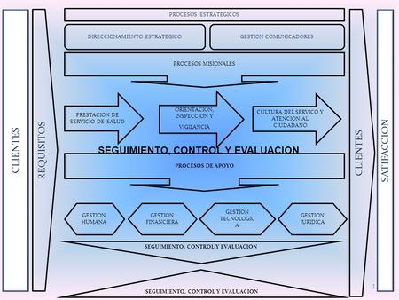 1 CLIENTES REQUISITOS CLIENTES PROCESOS ESTRATEGICOS GESTION COMUNICADORES DIRECCIONAMIENTO ESTRATEGICO PRESTACION DE SERVICIO DE SALUD ORIENTACION, INSPECCION.