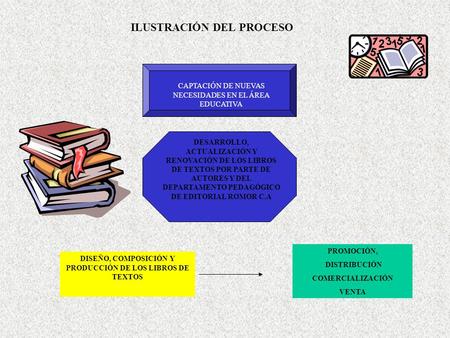 CAPTACIÓN DE NUEVAS NECESIDADES EN EL ÁREA EDUCATIVA DESARROLLO, ACTUALIZACIÓN Y RENOVACIÓN DE LOS LIBROS DE TEXTOS POR PARTE DE AUTORES Y DEL DEPARTAMENTO.