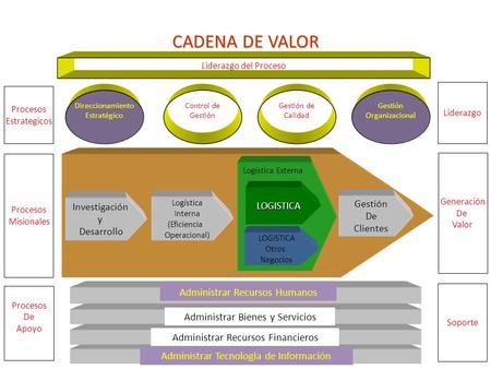 CADENA DE VALOR 3. Cadena de Valor IDEAL PROPUESTA