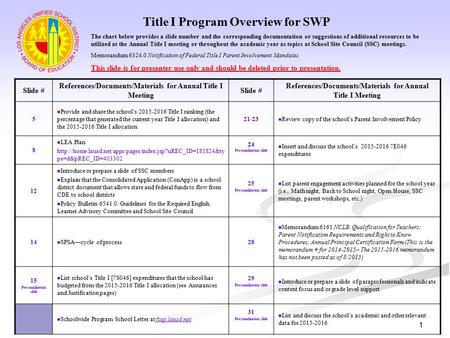 1 Title I Program Overview for SWP Slide # References/Documents/Materials for Annual Title I Meeting Slide # References/Documents/Materials for Annual.