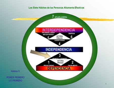 Los Siete Hábitos de las Personas Altamente Efectivas