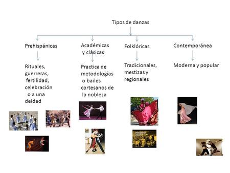 Tipos de danzas Prehispánicas Académicas y clásicas Folklóricas Contemporánea Rituales, guerreras, fertilidad, celebración o a una deidad Practica de metodologías.