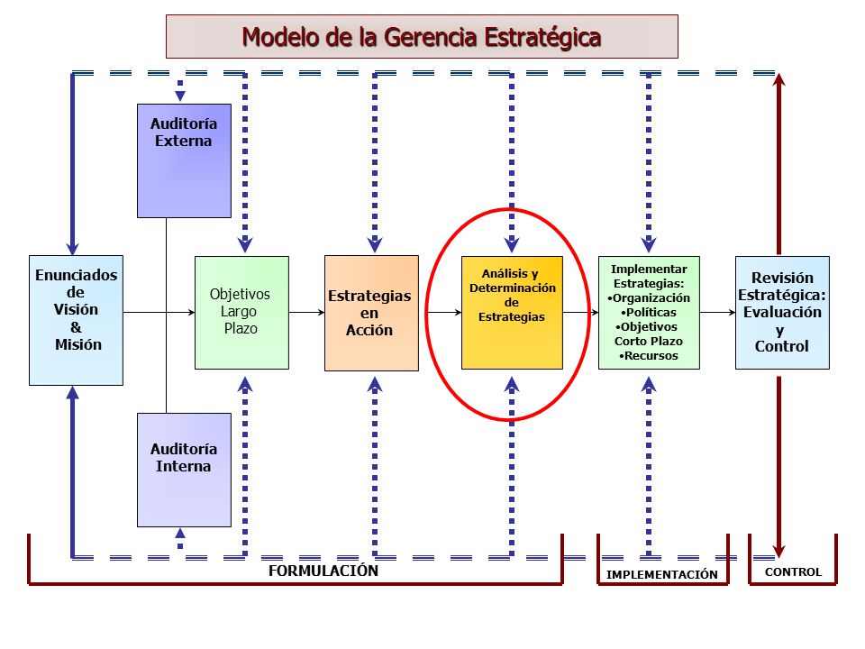 Modelo de la Gerencia Estratégica - ppt descargar