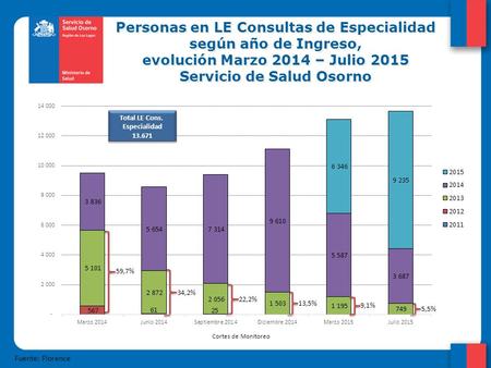 Personas en LE Consultas de Especialidad según año de Ingreso, evolución Marzo 2014 – Julio 2015 Servicio de Salud Osorno Personas en LE Consultas de Especialidad.