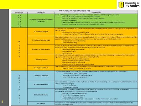 1 PLAN DE MERCADEO Y COMUNICACIONES 2011 DIMENSIÓNPROYECTODESCRIPCIÓN 1. Apoyo programa de Seguimiento y Deserción Apoyo al PAC (Programa de Acompañamiento)