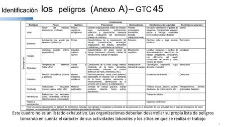 Identificación loslos peligros (Anexo(Anexo A)A)– GTCGTC 45 Este cuadro no es un listado exhaustivo. Las organizaciones deberían desarrollar su propia.