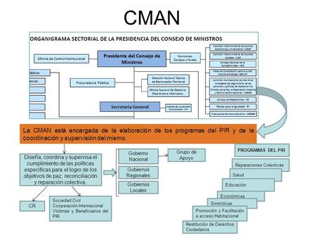 CMAN La CMAN está encargada de la elaboración de los programas del PIR y de la coordinación y supervisión del mismo. PROGRAMAS DEL PIR Gobierno Nacional.
