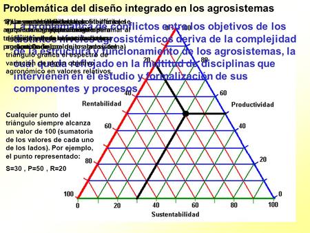 Problemática del diseño integrado en los agrosistemas La problemática de conflictos entre los objetivos de los distintos niveles agrosistémicos deriva.