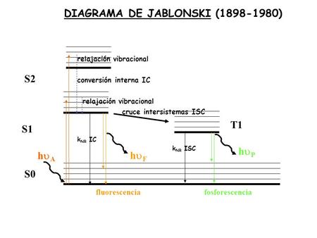 DIAGRAMA DE JABLONSKI ( )
