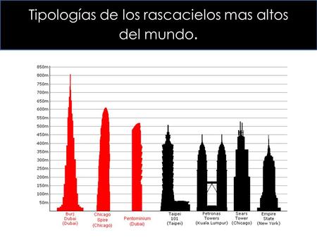 Tipologías de los rascacielos mas altos del mundo.