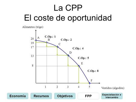 La CPP El coste de oportunidad