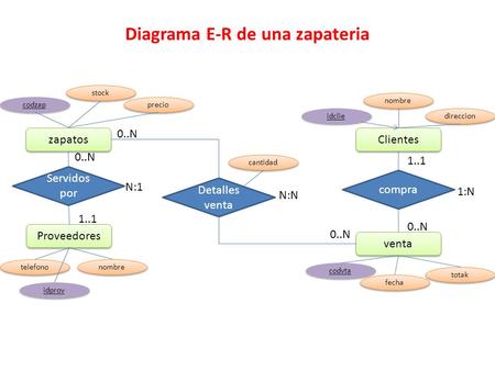 Diagrama E-R de una zapateria