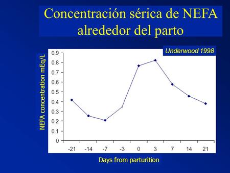 Concentración sérica de NEFA alrededor del parto