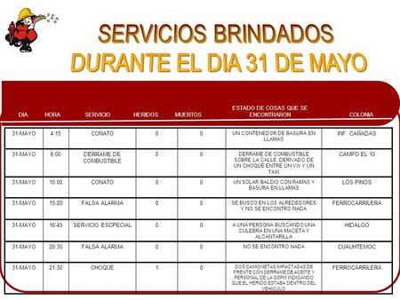 SERVICIOS BRINDADOS DURANTE EL DIA 31 DE MAYO 31-MAYO 4:15 CONATO