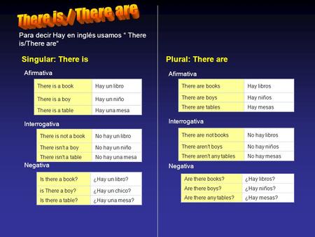 Singular: There is Para decir Hay en inglés usamos There is/There are Plural: There are Afirmativa There is a bookHay un libro There is a boyHay un niño.
