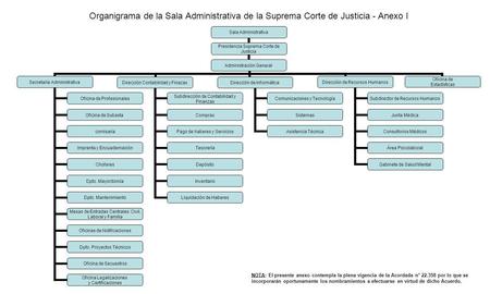 Organigrama de la Sala Administrativa de la Suprema Corte de Justicia - Anexo I Sala Administrativa Presidencia Suprema Corte de Justicia Administración.