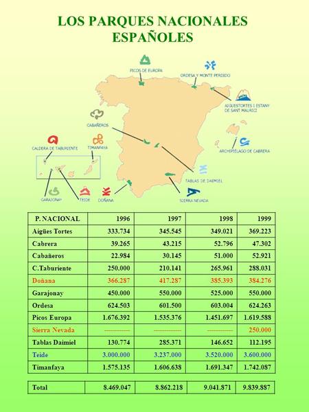 LOS PARQUES NACIONALES ESPAÑOLES P. NACIONAL1996199719981999 Aigües Tortes333.734345.545349.021369.223 Cabrera39.26543.21552.79647.302 Cabañeros22.98430.14551.00052.921.