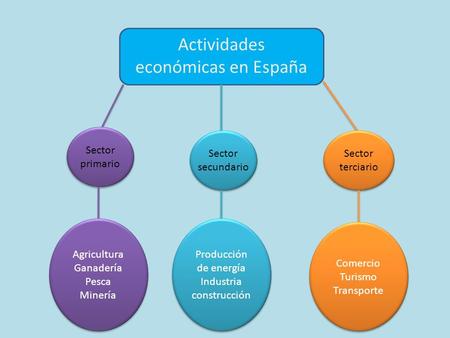 Actividades económicas en España