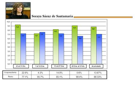 Vicepresidenta 22.9%4.3%14.9%0.6%13.67% Resto 77.1%95.7%85.1%99.4%86.33% Acumulado23 al 31 Dic.1 al 12 Ene. 13 al 27 Ene. 28 Ene. al 8 Feb. Soraya Sáenz.