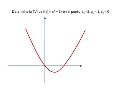 Determina la TVI de f(x) = x2 – 2x en el punto  x0 =2, x0 = 1, x0 = 0