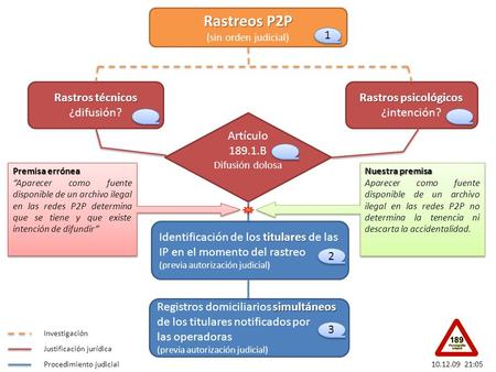 Rastreos P2P (sin orden judicial)