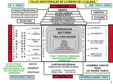 POLOS MINISTERIALES DE LA MISIÓN DE LA IGLESIA COLEGIO DE CONSULTORES